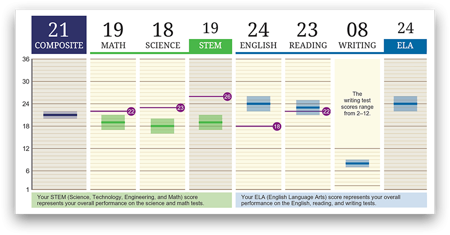 study for the act