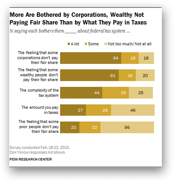 federal-tax-system-what-they-pay-in-taxes