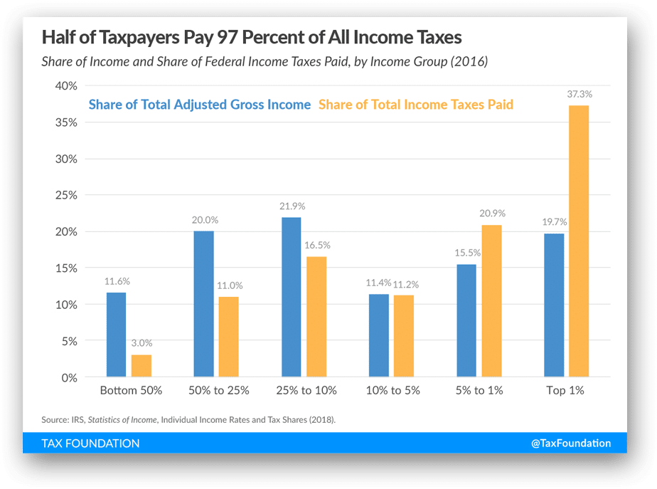 half-of-taxpayers-pay-97-percent-of-all-income-taxes