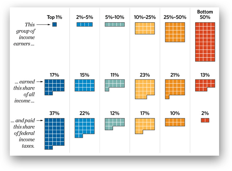 percentage-of-federal-income-taxes-earned