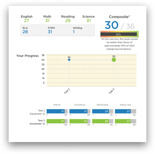 [2020 Update] Princeton Review SAT Prep Course Review [Must Read!]