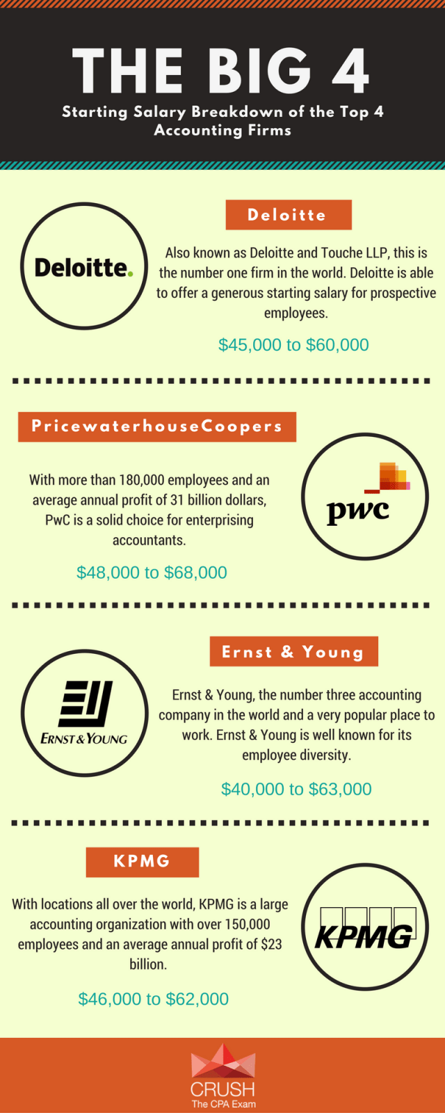 [2024 ] Big 4 Accounting Firms Salary Breakdown [Updated Info]