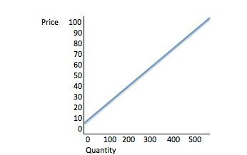 Quantity Supplied