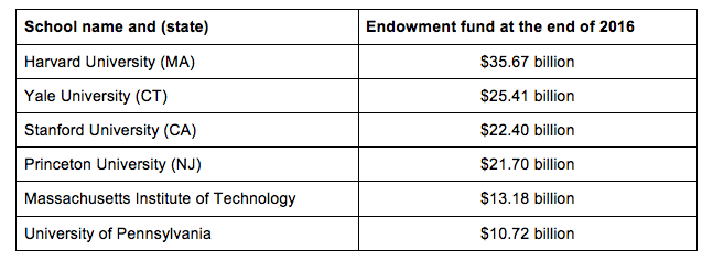 Endowment Fund