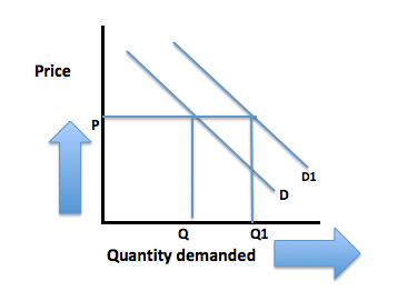 Change In Demand