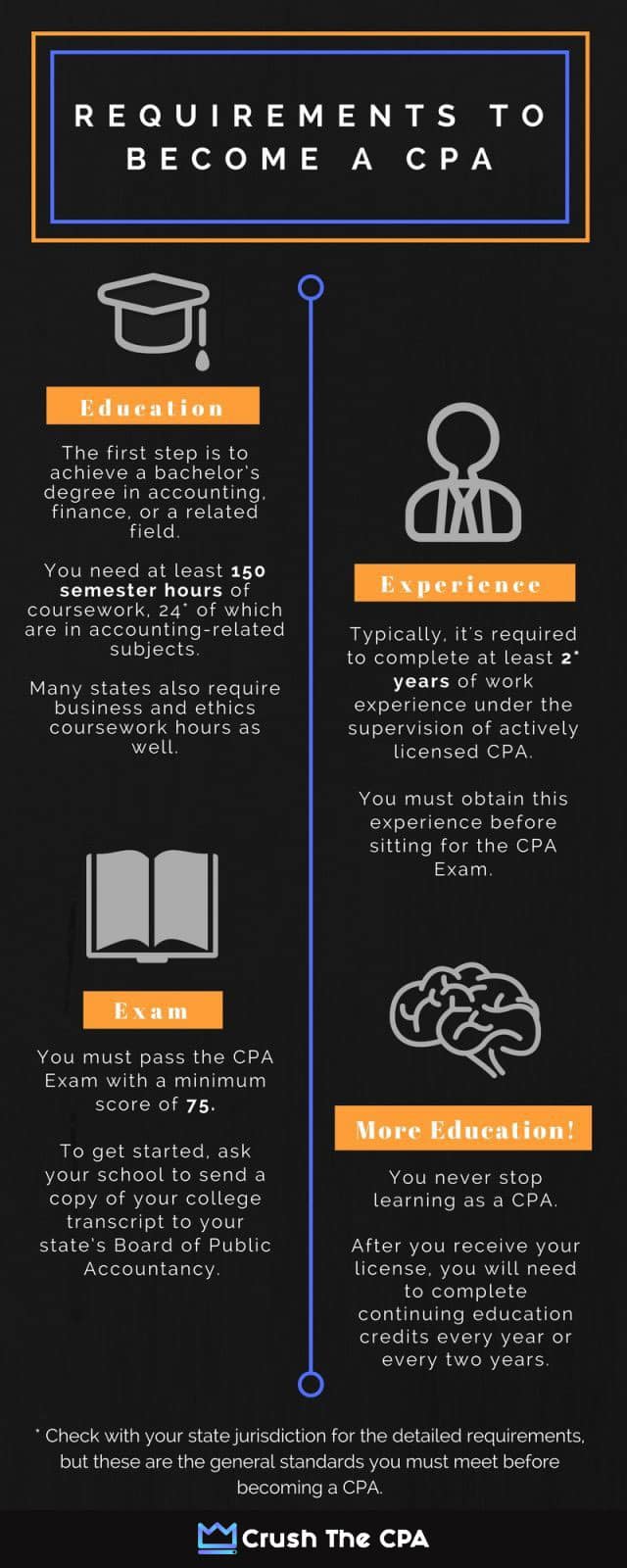 CPA Requirements