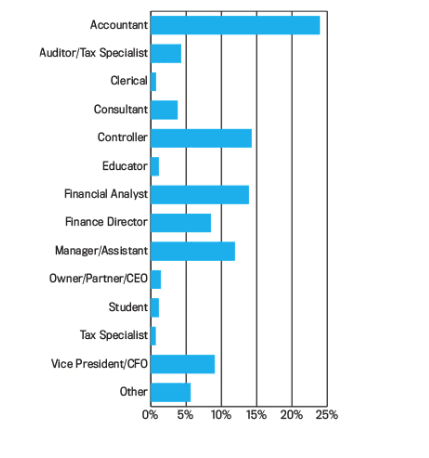 CMA Job Titles - CMA Exam Changes