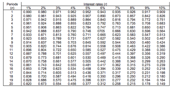 Pv Chart Accounting