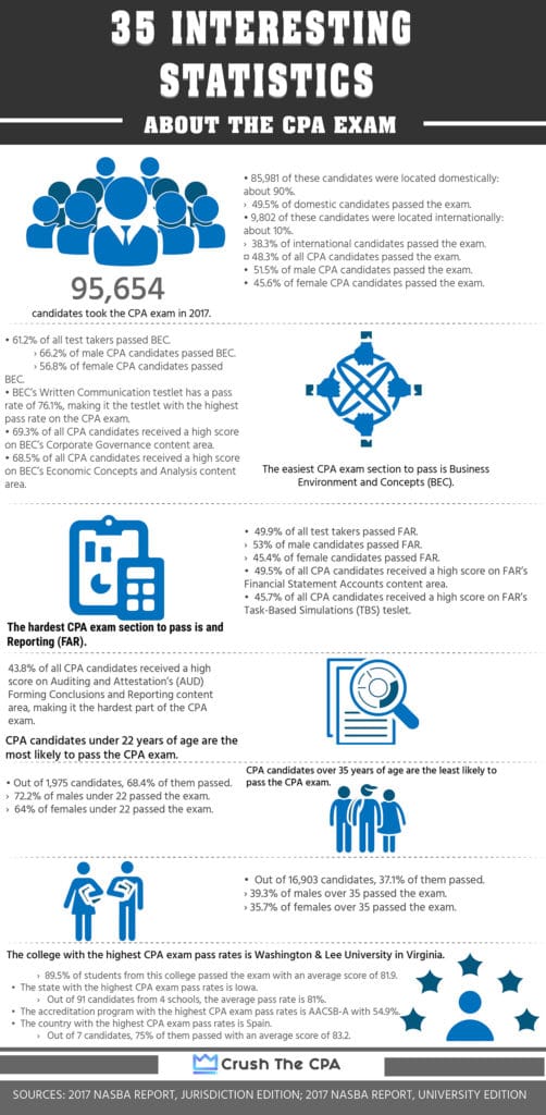 35 Interesting Statistics about the CPA Exam