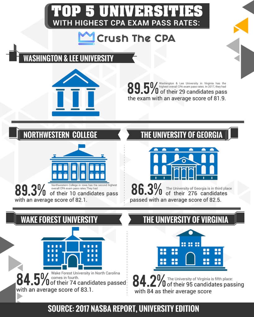 Colleges With the Highest CPA Exam Pass Rates