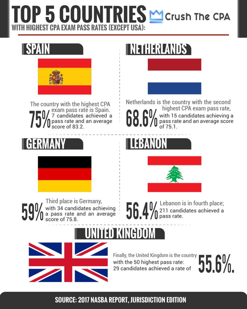 Countries with the Highest CPA Exam Pass Rates