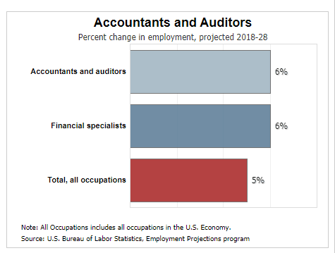 Accountants and auditors