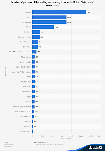 Number of partners at top accounting firms