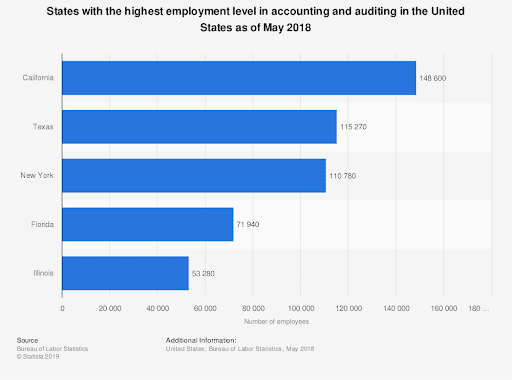 States with highest employment level with accounting