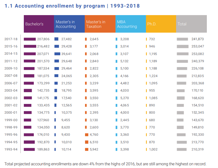 AICPA Accounting Enrollment By Program