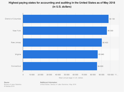 highest paid states for accounting