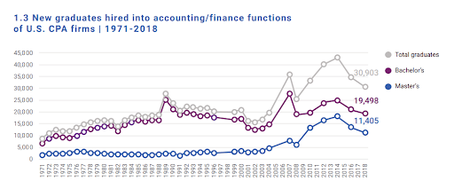 new grads hired into accounting and finance