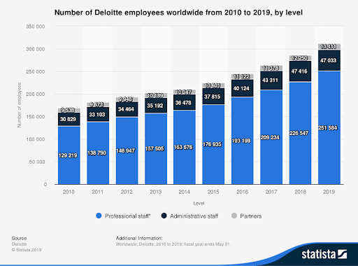 number of Deloitte employees worldwide