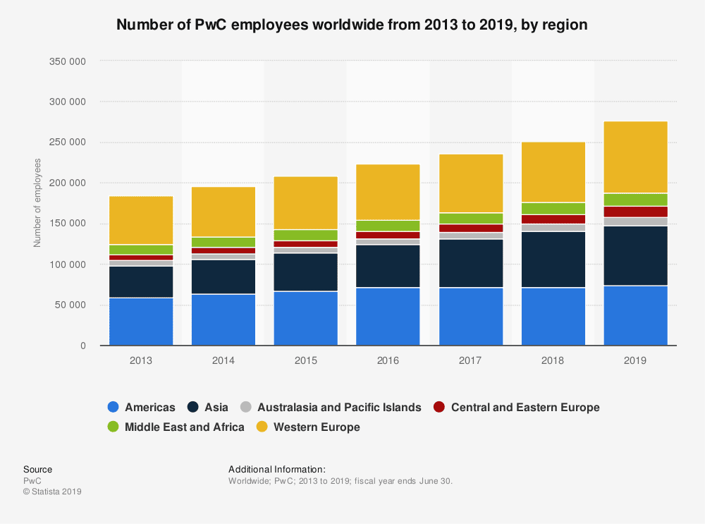 number of PwC employees worldwide