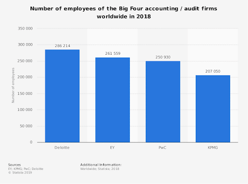 Considering the fact that the Big 4 are the largest accounting firms in the world, it makes sense that they would hire the majority of professional accountants and auditors. According to additional data gathered by Statista, here are the total number of employees working at each company in 2018: