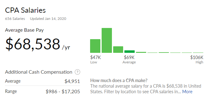 Guide To The Best Cities For CPAs In 2020