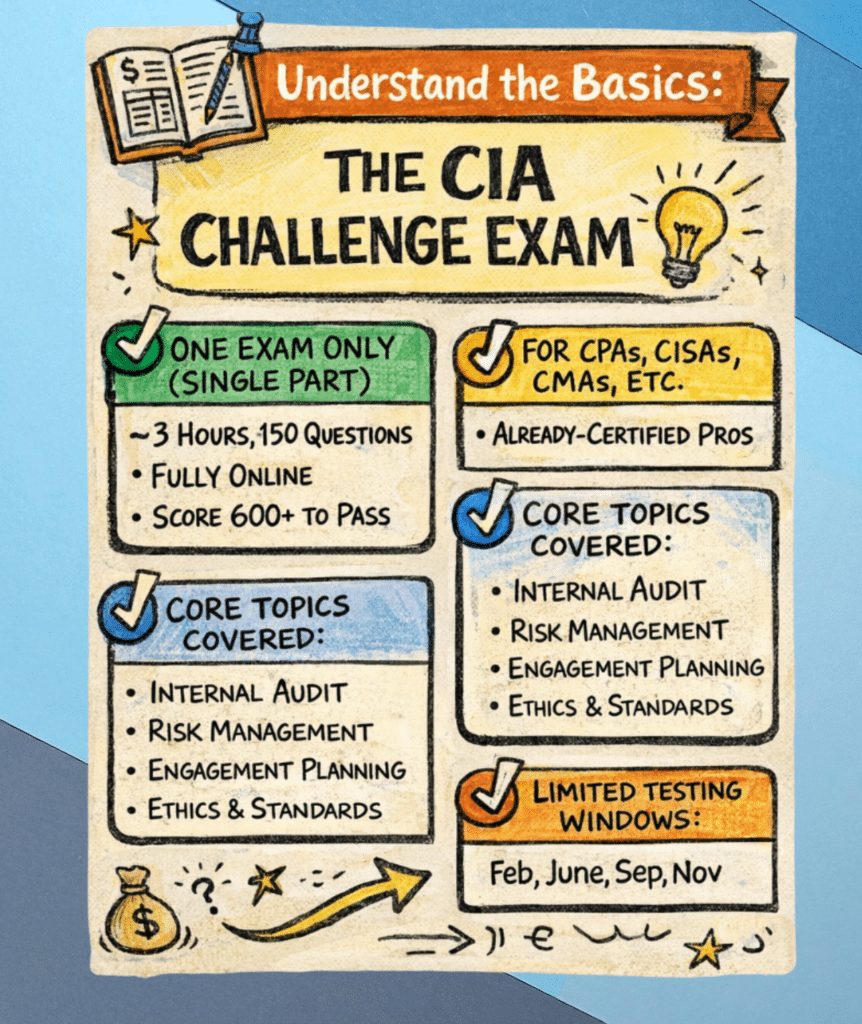 CIA challenge exam