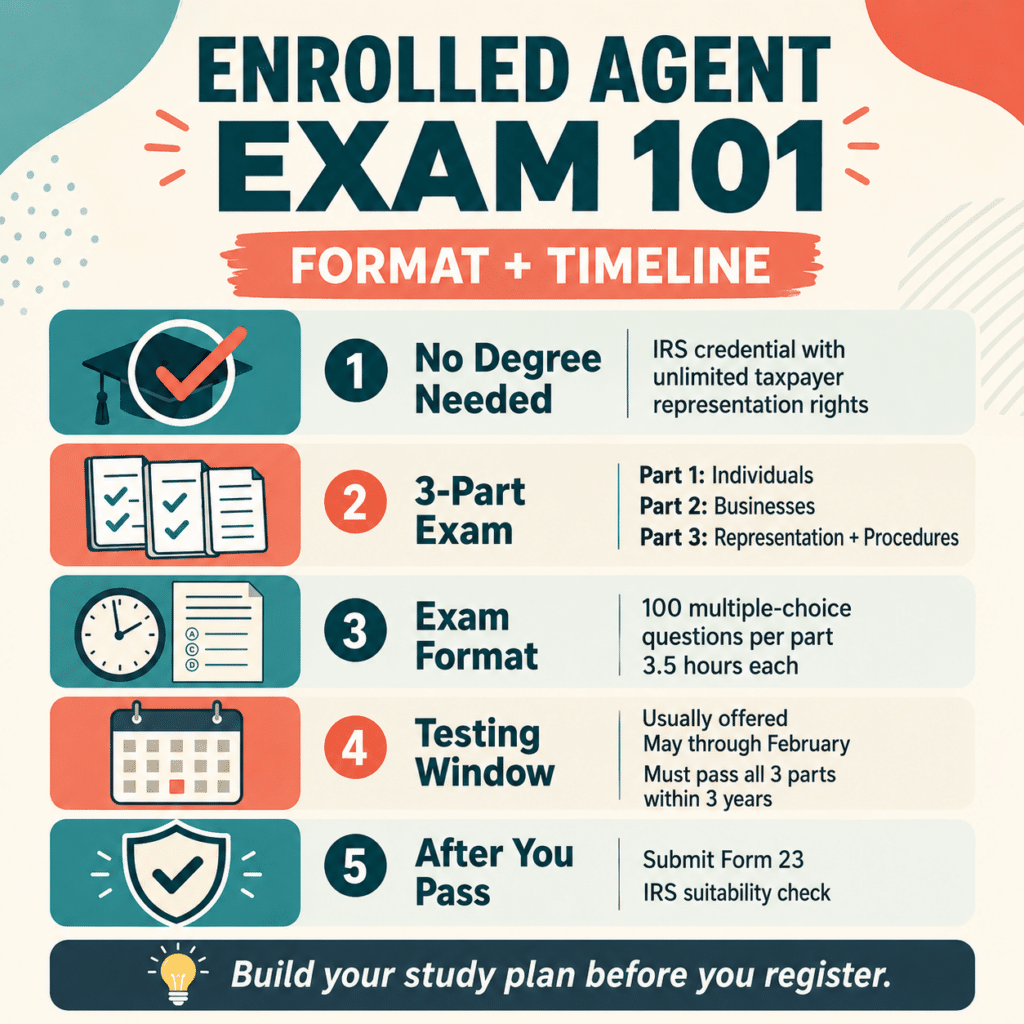 Enrolled Agent Exam format