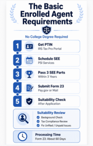 How to Become an Enrolled Agent: Steps, Cost, & Timeline
