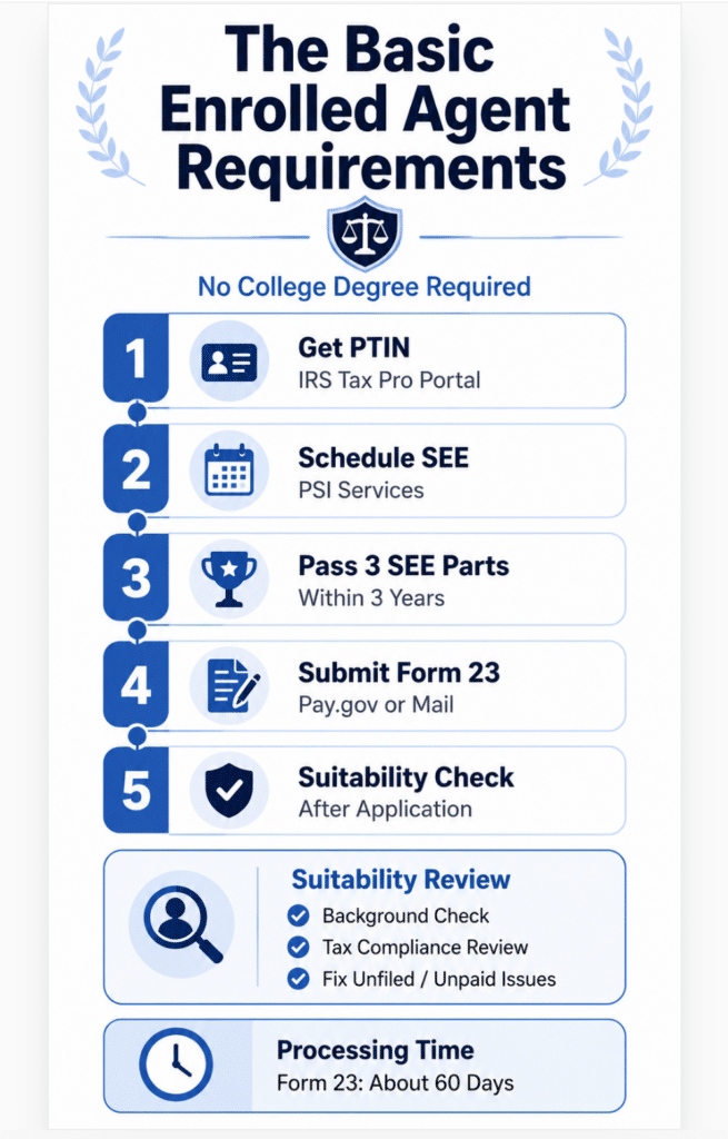 enrolled agent requirements
