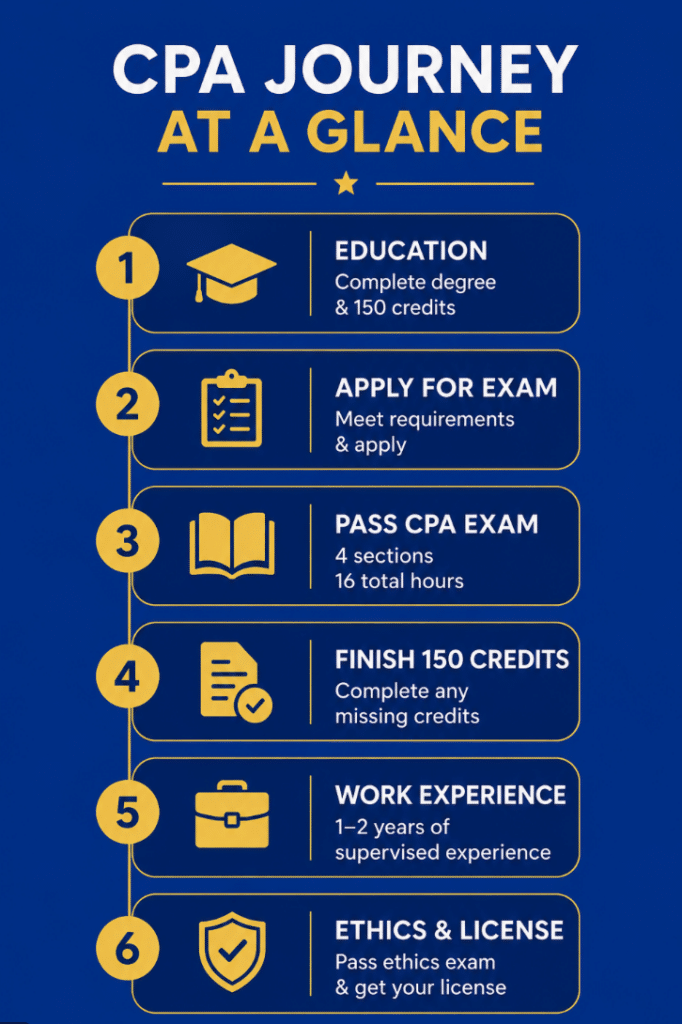 How long to become a CPA timeline